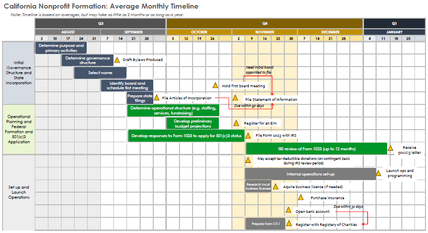 California Nonprofit Formation: Average Monthly Timeline
